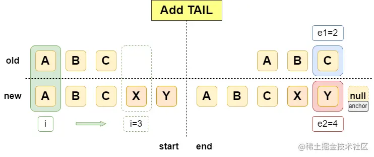 runtime-core diff-AddTail
