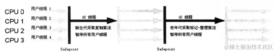 Serial收集器运行示意图