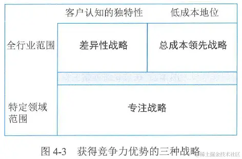 图4-3 获得竞争力优势的三种战略