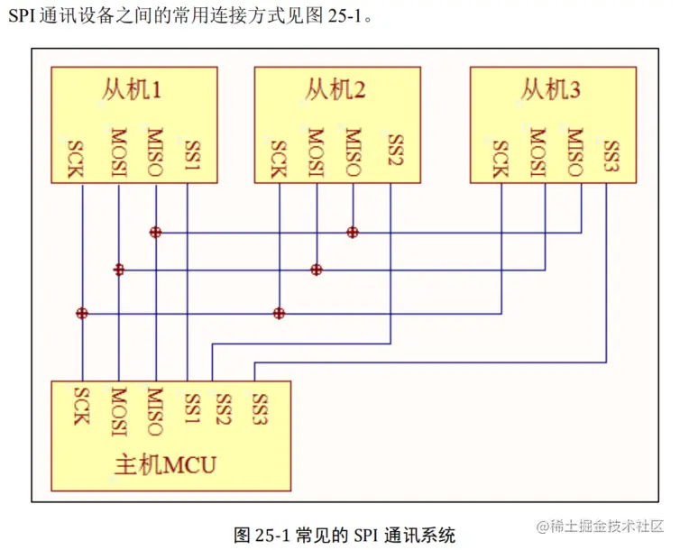 SPI协议框图