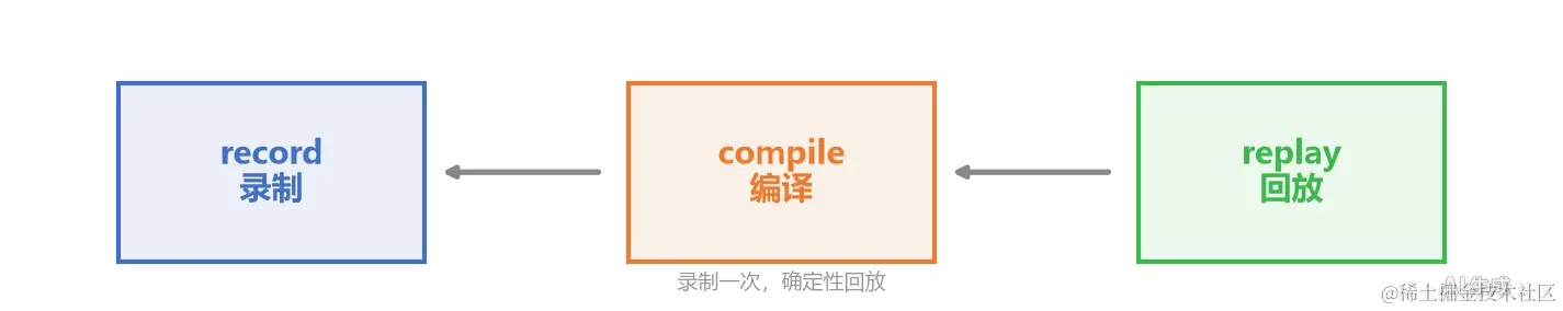 核心工作流