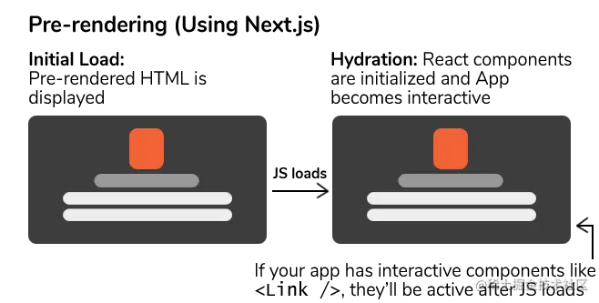 Rendering with React.js