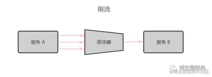 限流场景图@悟空聊架构