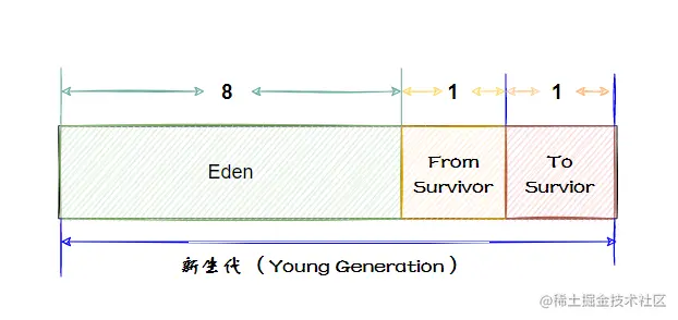新生代内存划分