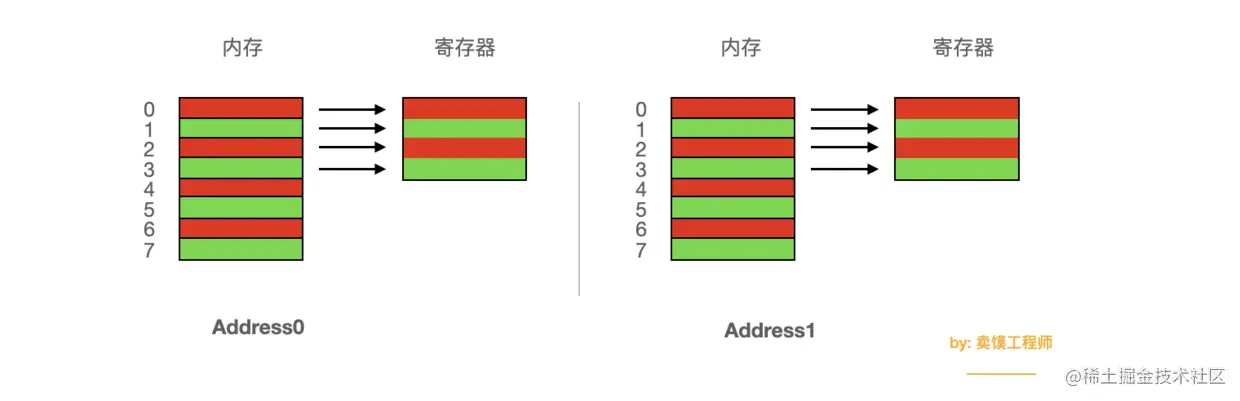 单字节内存存取粒度
