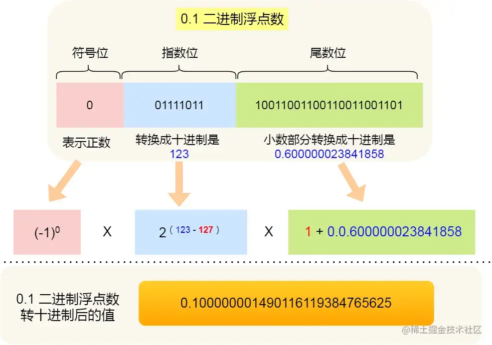 0.1浮点数转二进制小数