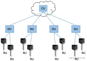 图56. Split-RAN架构，一个CU服务于多个DU，每个DU服务于多个RU。