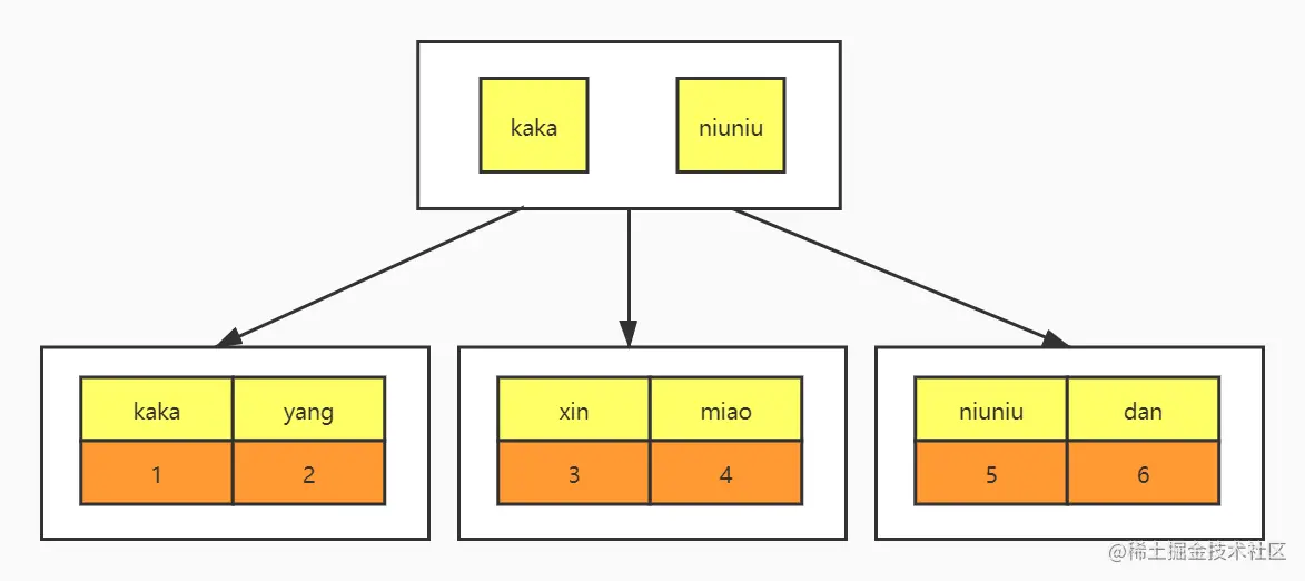 name索引对应的B+Tree