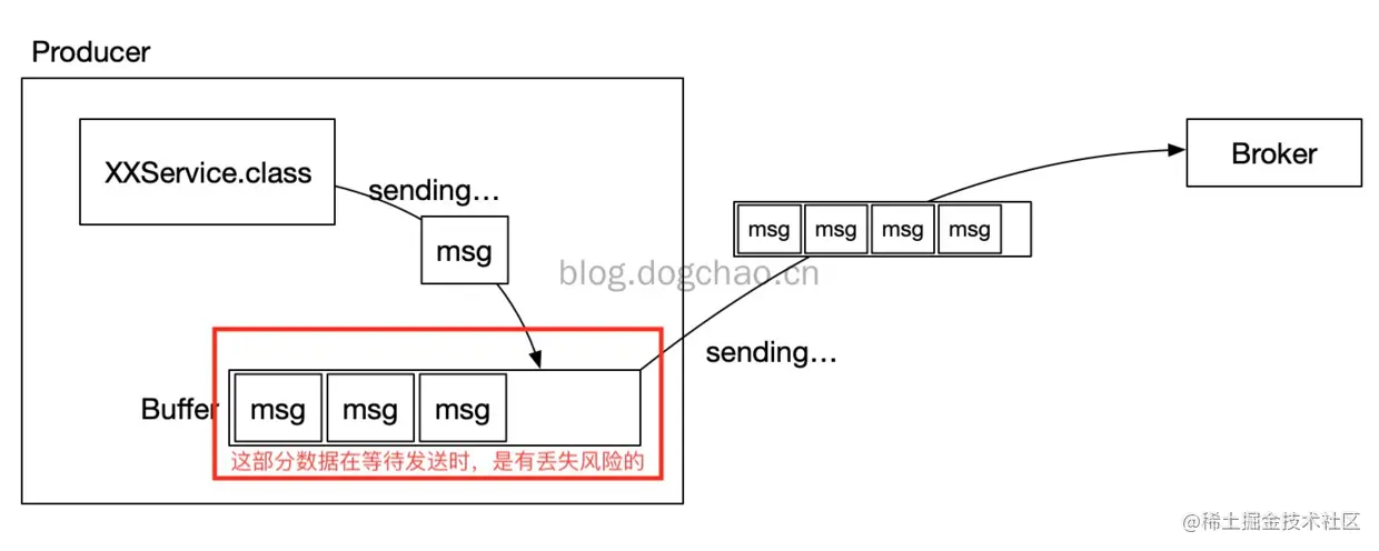 采取批量发送的示意图 