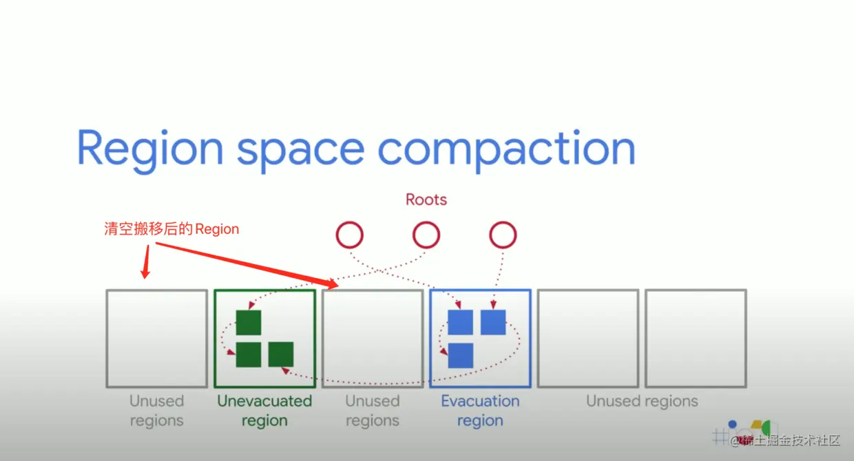 清空搬移后的region，完成回收