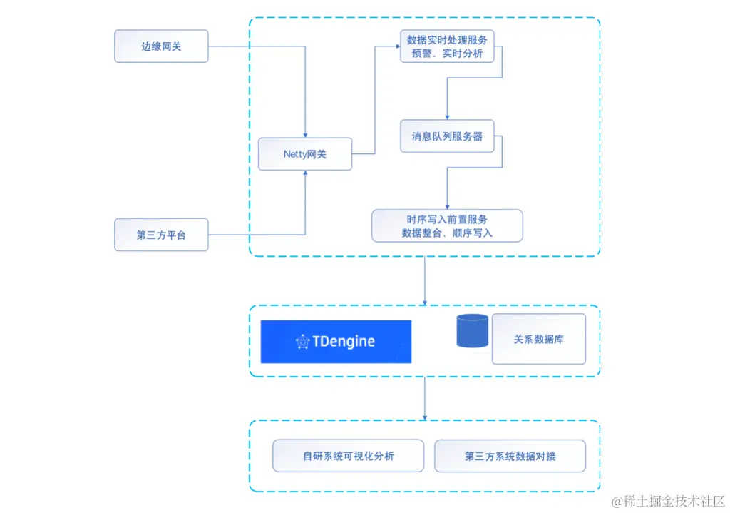 压缩率十倍于 Elasticsearch，TDengine 在知轮科技智慧轮胎系统中的应用 - TDengine Database 时序数据库