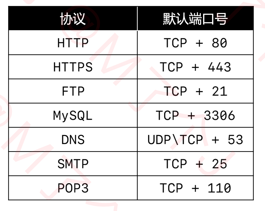 协议对应的默认端口号