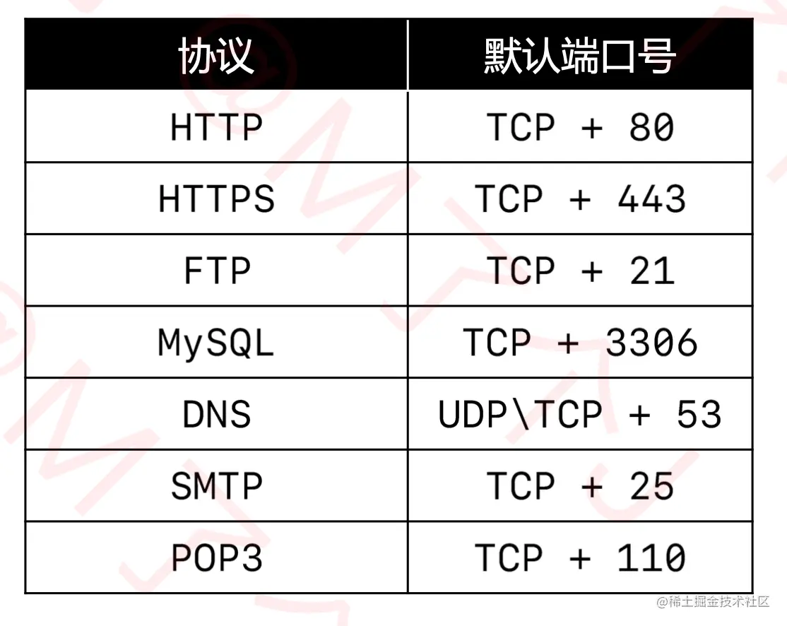 协议对应的默认端口号