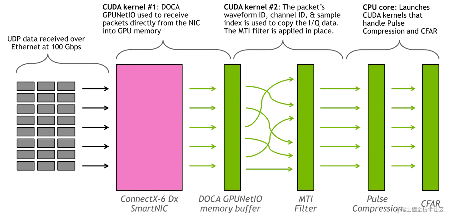 Figure depicts the GPU-based signal processing pipeline with two CUDA kernels: one using DOCA GPUNetIO to receive packets in GPU memory and a second to analyze packets.
