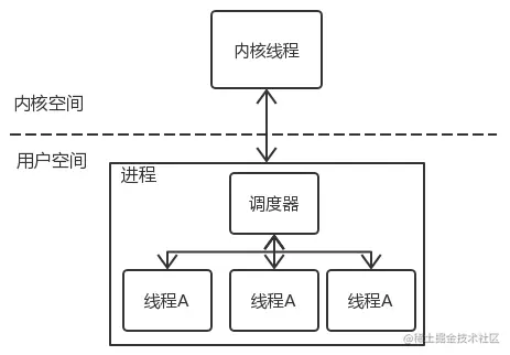 用户级线程模型.png