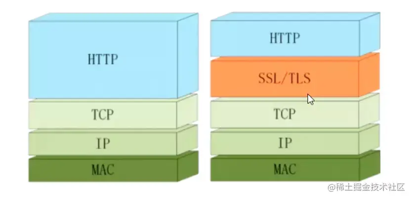 [外链图片转存失败,源站可能有防盗链机制,建议将图片保存下来直接上传(img-NCmAdeu3-1641718414656)(../../imgs/https.webp)]