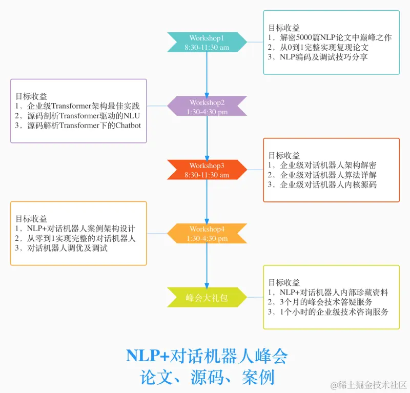 NLP+对话机器人案例论文、源码、案例峰会时间轴.jpg