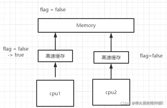 缓存一致性问题