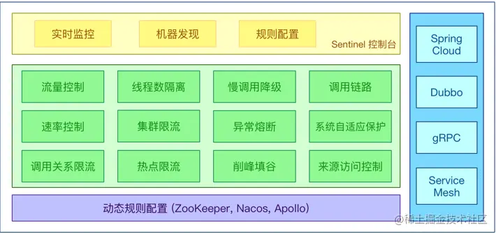 神器！Alibaba Sentinel，功能真心强大