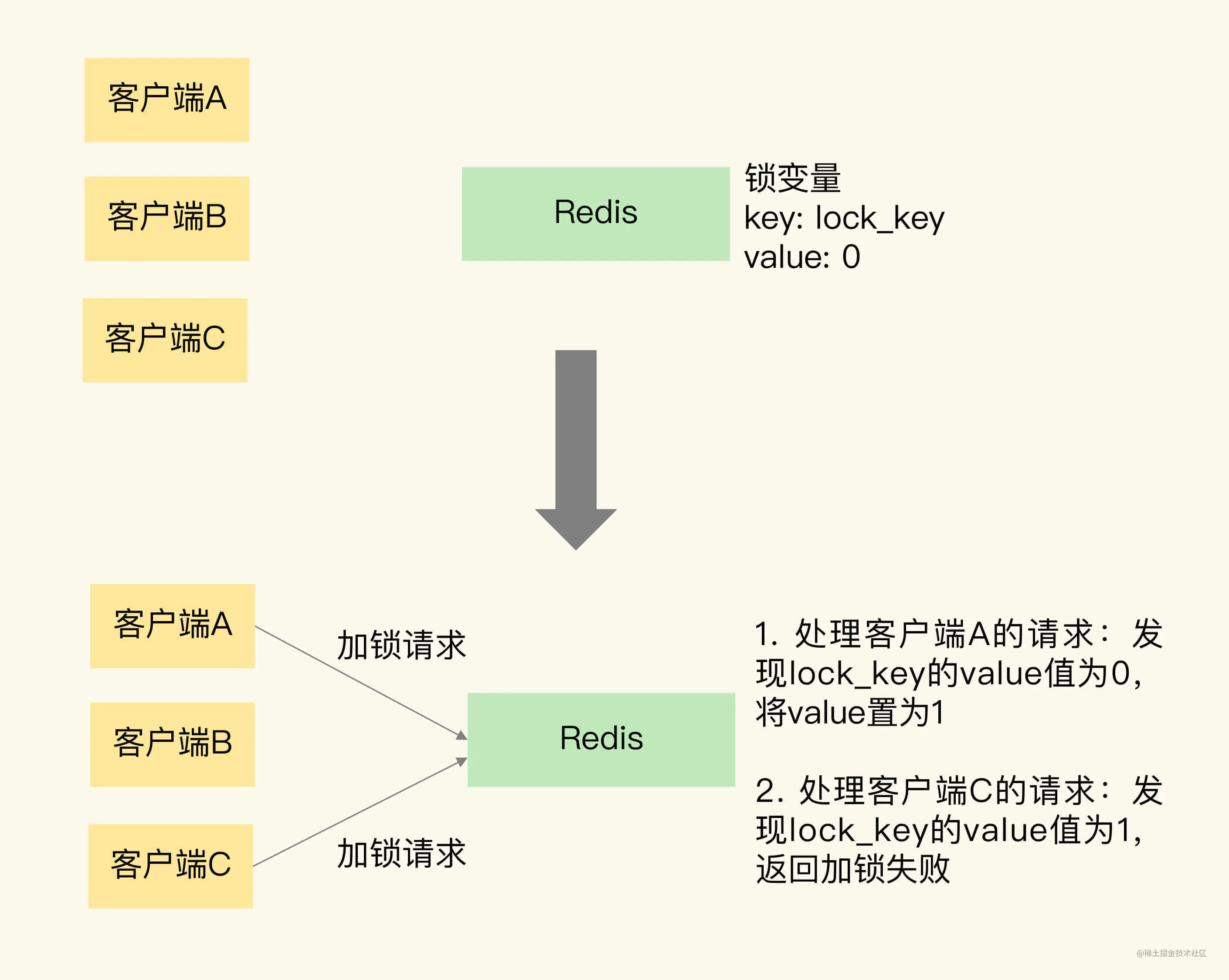 30如何使用Redis实现分布式锁？基本概念单机上