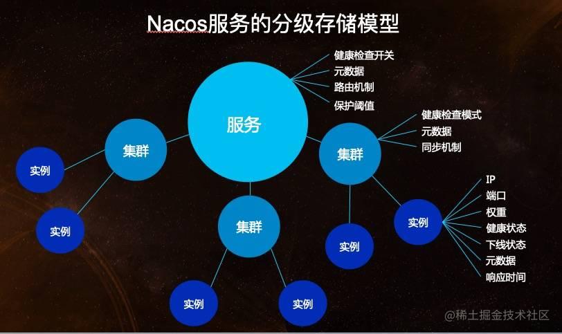 Nacos 服务领域模型