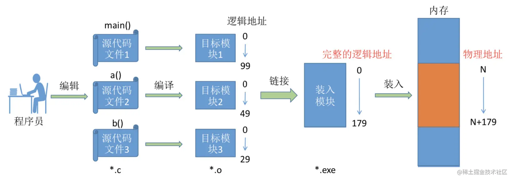 程序运行过程