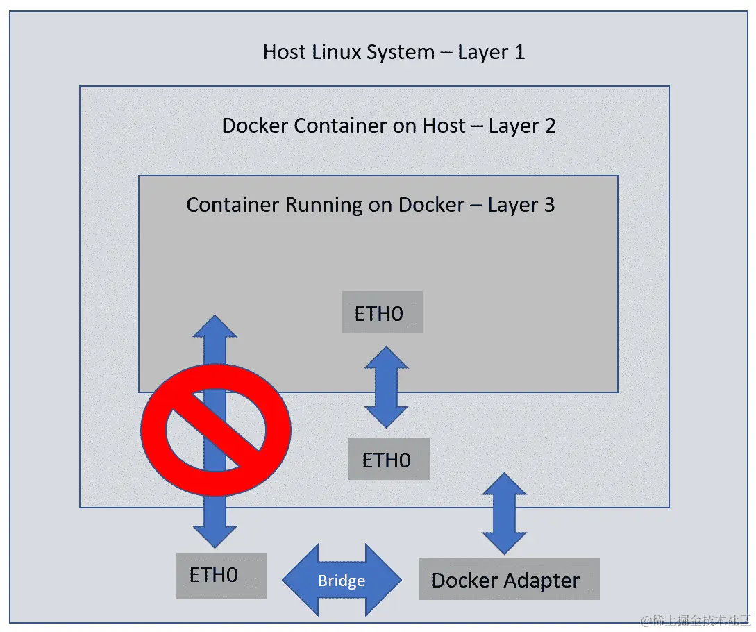 图 4.4 - 主机无法直接与 KinD 通信