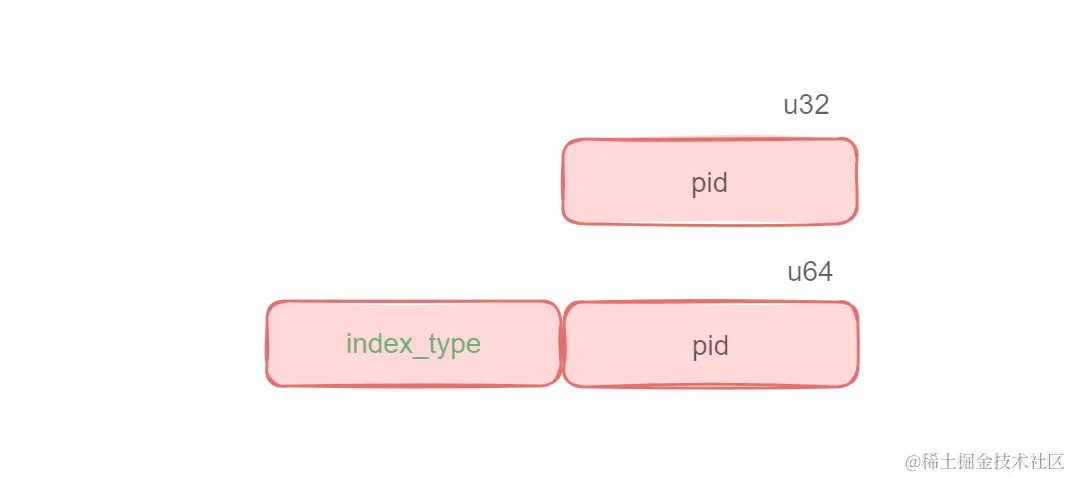 利用高32位来邦