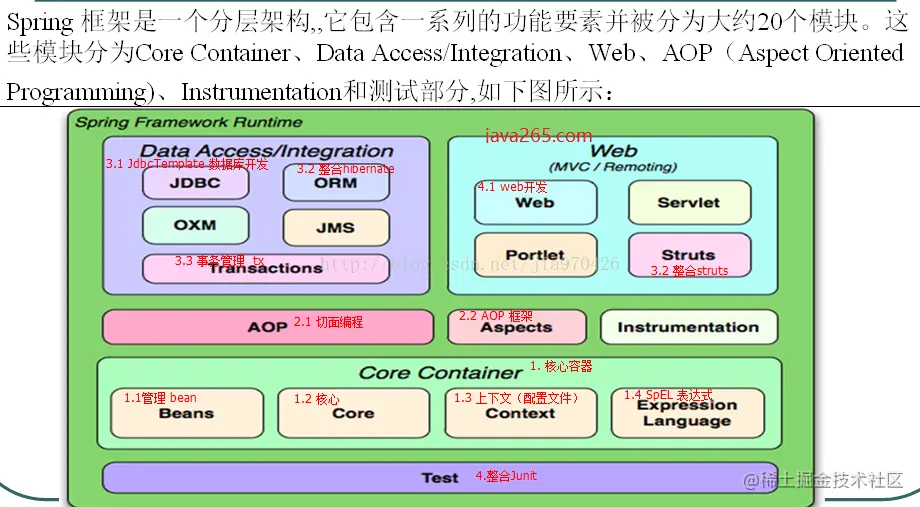spring各模块的功能简介