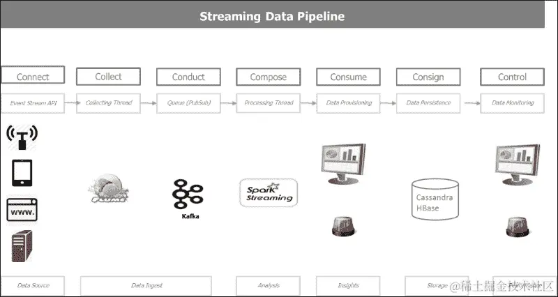 使用 Flume、Kafka 和 Spark 开发数据管道