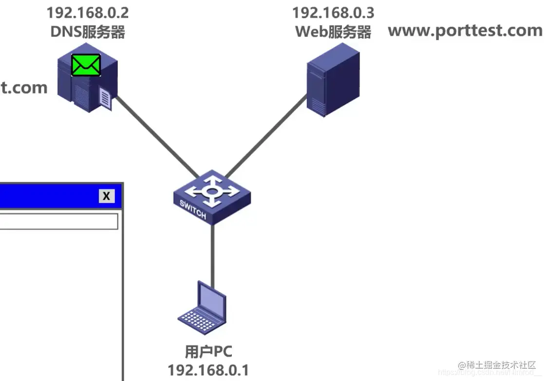 发送UDP请求数据报给DNS服务器