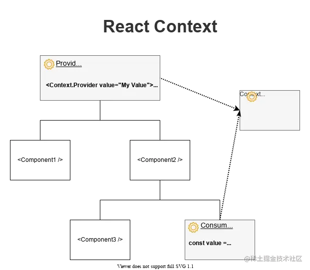 React Context