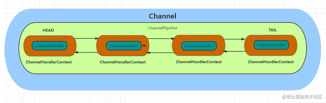 Channel和ChannelPipeline关系