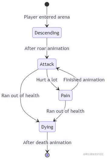 A finite state machine
