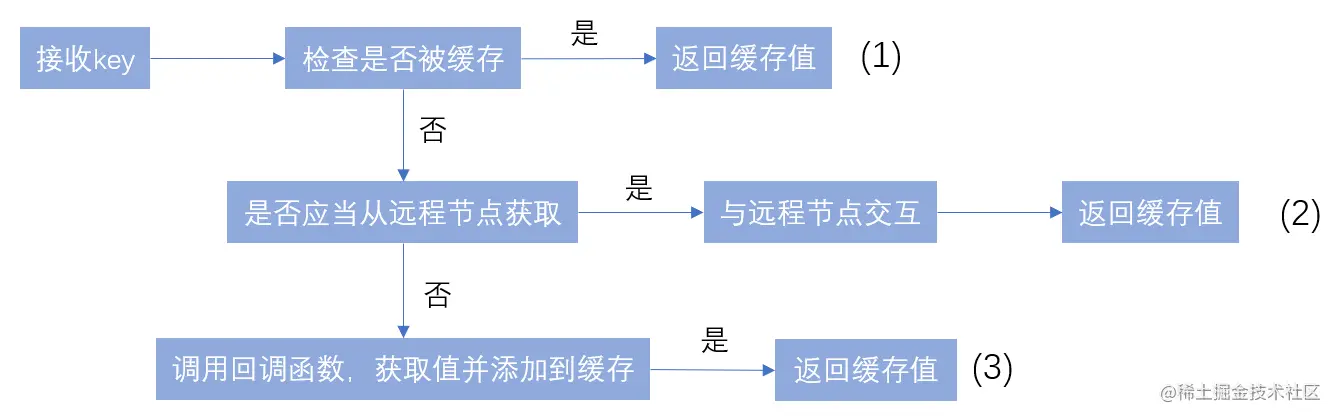 总流程