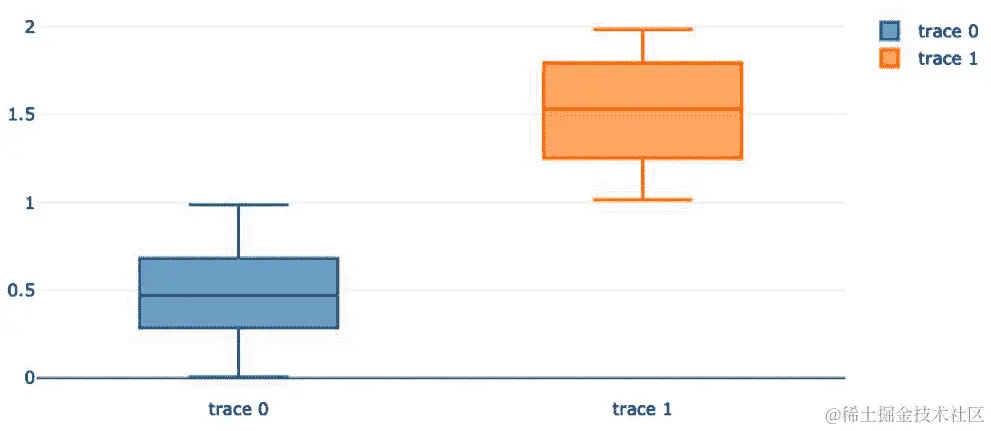图 5.30 – 一个简单的箱线图，有两个踪迹