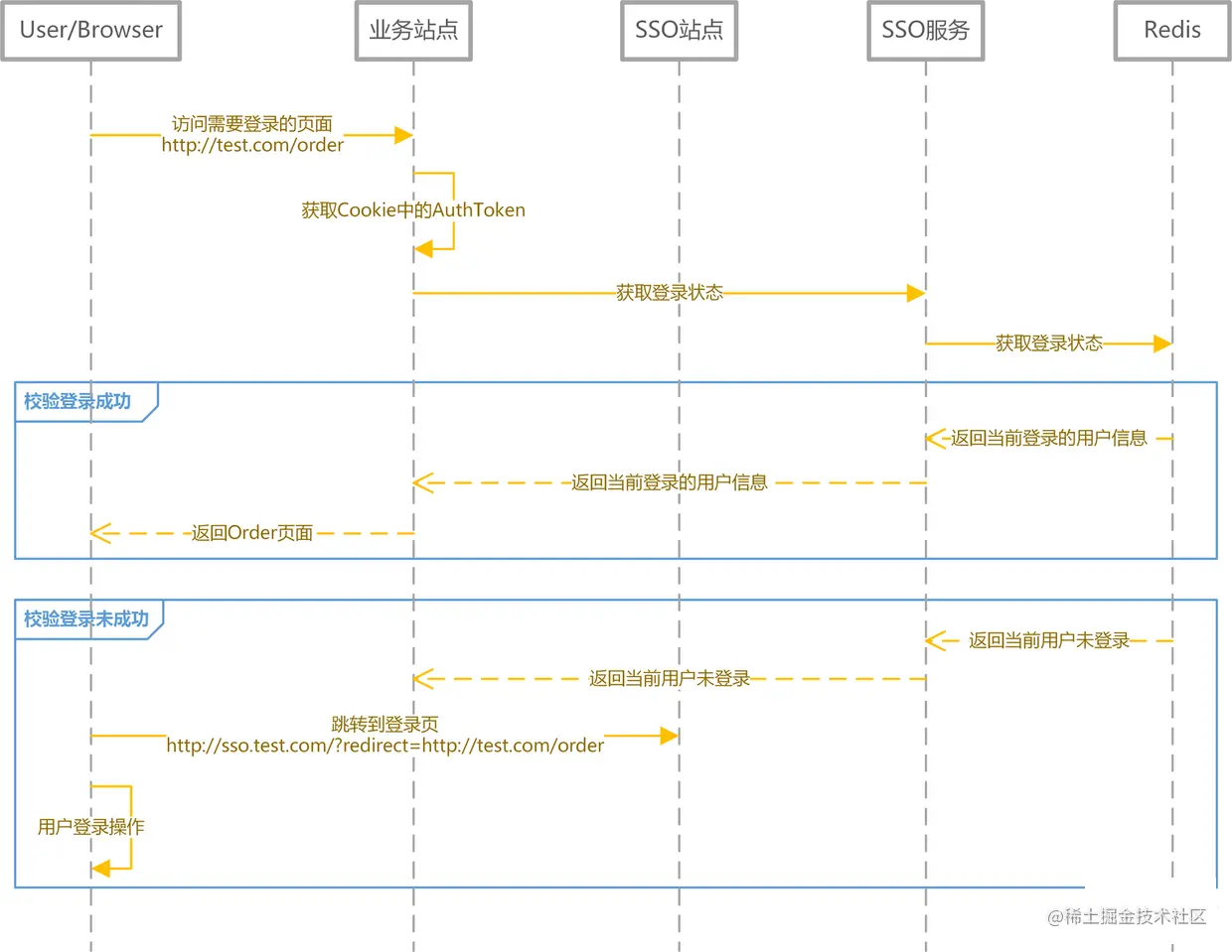 SSO系统设计-登录信息获取/登录状态校验