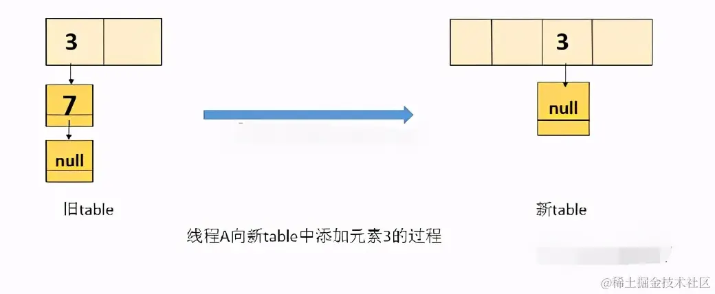 面试官：并发下的 HashMap 为什么会引起死循环？