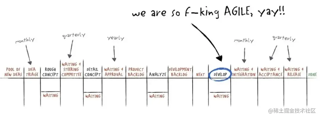 图2. 迭代中的「敏捷式开发」仅是瀑布开发中很小的部分