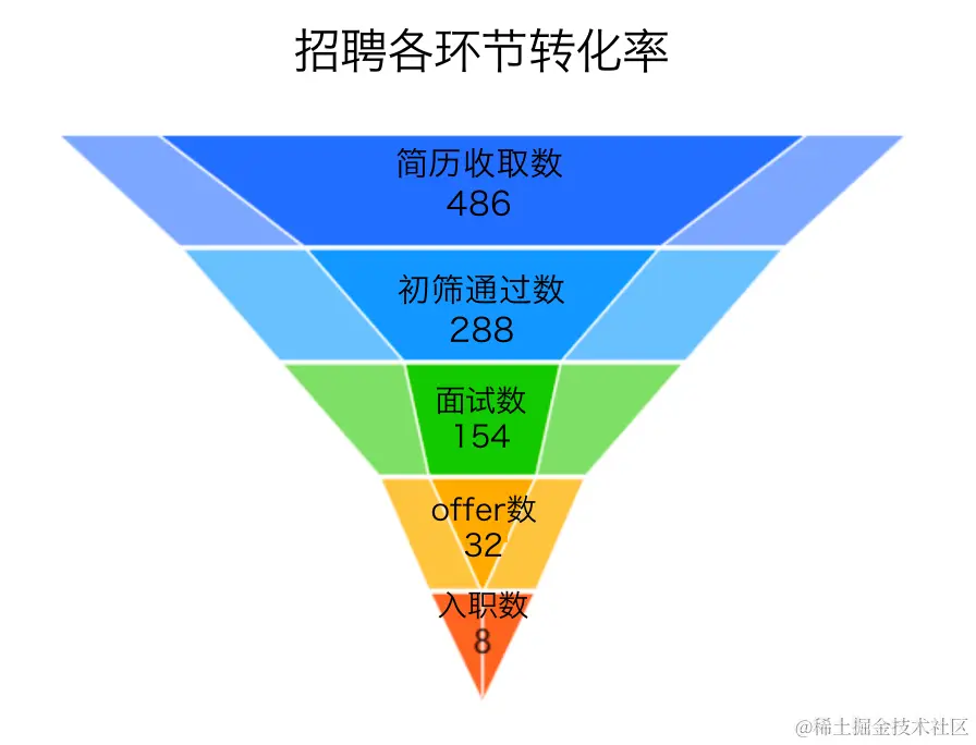 招聘各环节转化率-用友大易智能招聘系统