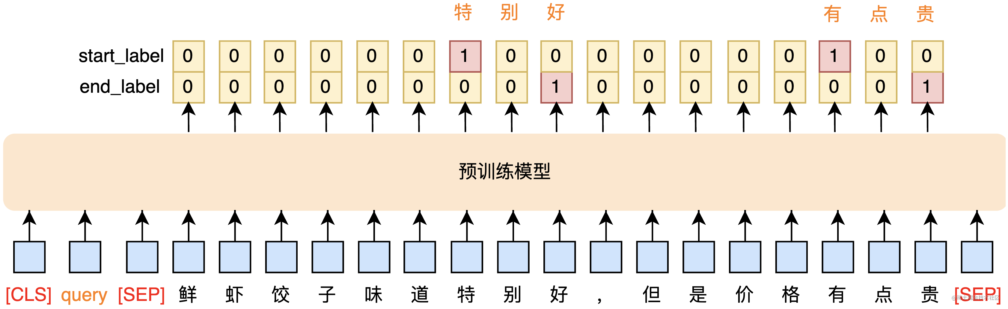 图6 BERT+MRC（通过开始标签和结束标签，抽取出观点词：特别好、有点贵）