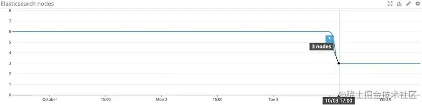 集群活跃节点状态