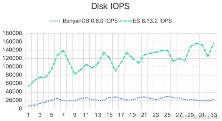 磁盘 IOPS