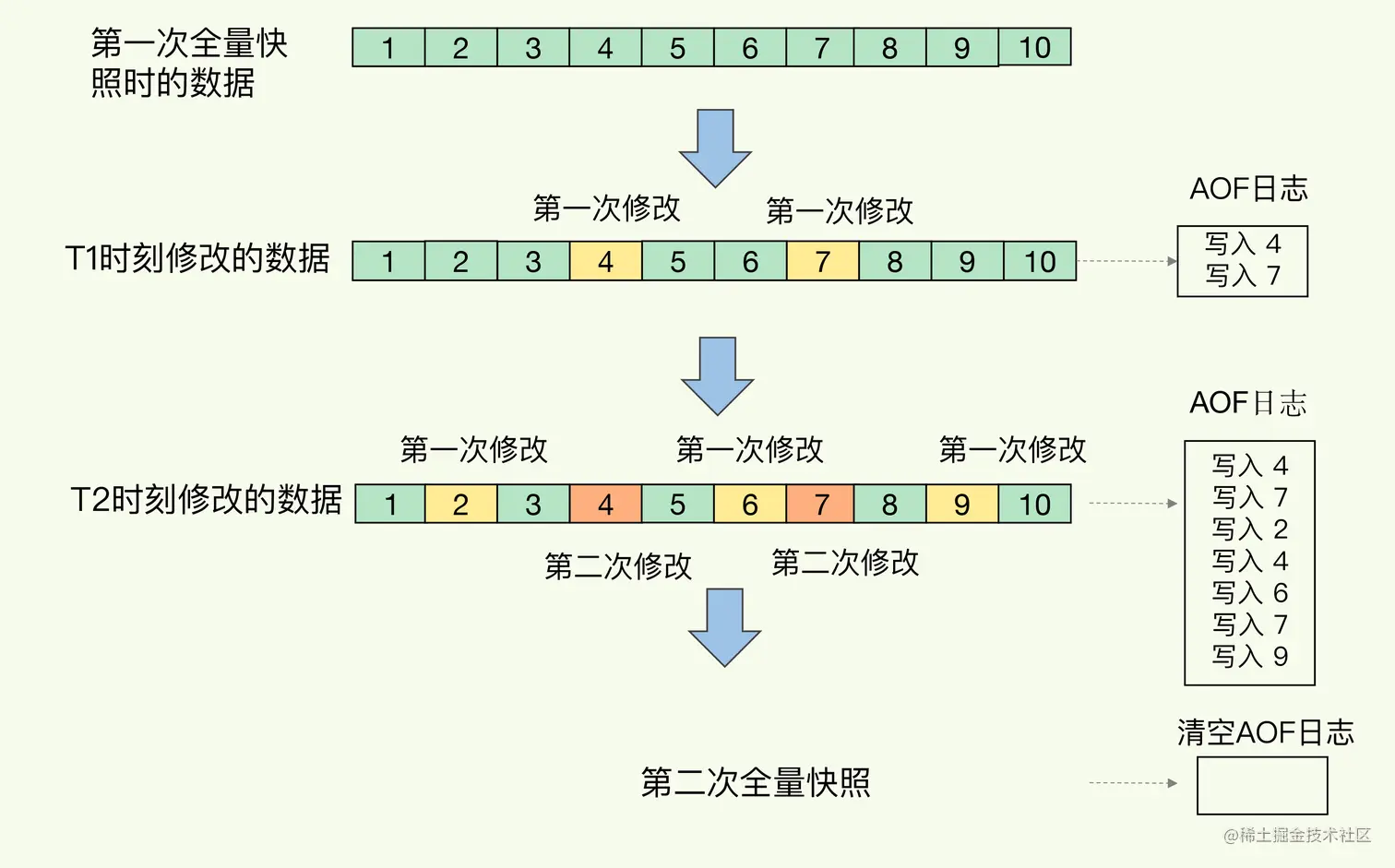AOF 记录增量修改