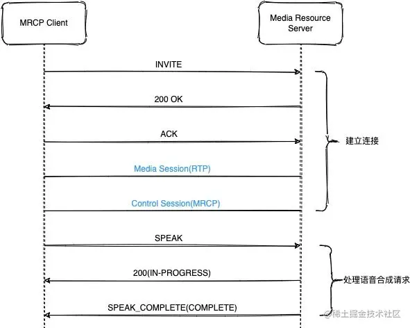 图1 MRCP 协议交互