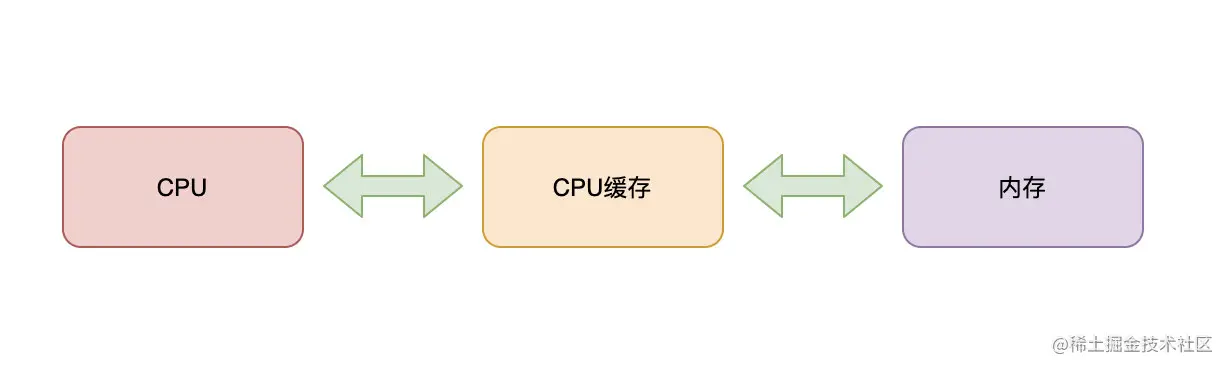 CPU-CPU缓存-内存
