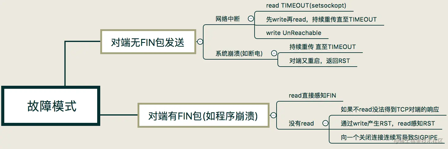 网络编程学习14–增强程序健壮性TCP中的”不可靠”场景