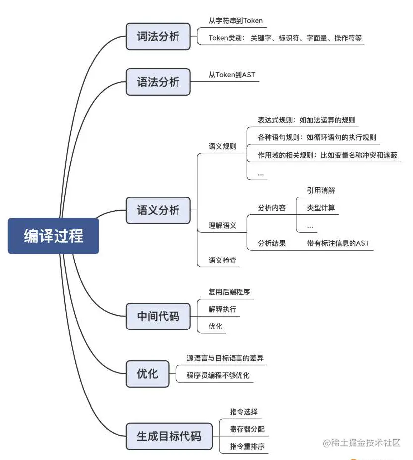 编译过程
