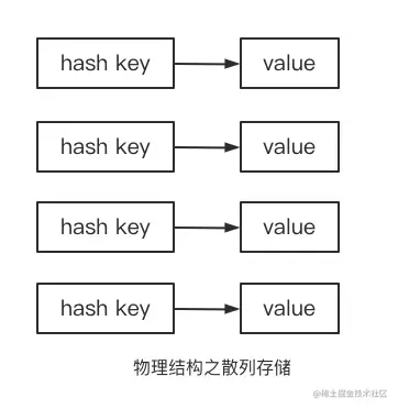 物理结构之散列存储