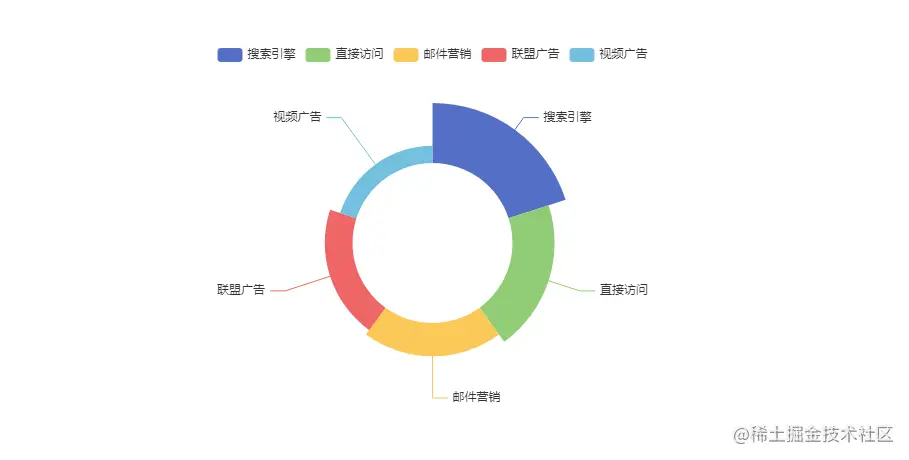 设置为南丁格尔图